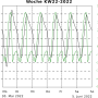 graph_woche_kw22.svg.png